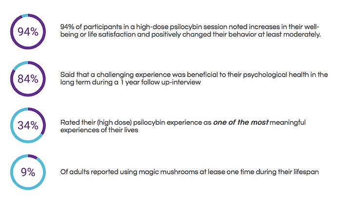 A graphic displays four statistics about psilocybin use. First, 94% reported increased well-being or behavior change. Second, 84% found challenging experiences psychologically beneficial. Third, 34% rated their psilocybin session among life's most meaningful. Fourth, 9% of adults have used magic mushrooms.